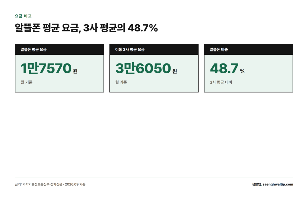 알뜰폰 평균 요금 1만7570원이 이통 3사 평균 3만6050원의 48.7% 수준임을 보여주는 통계 카드