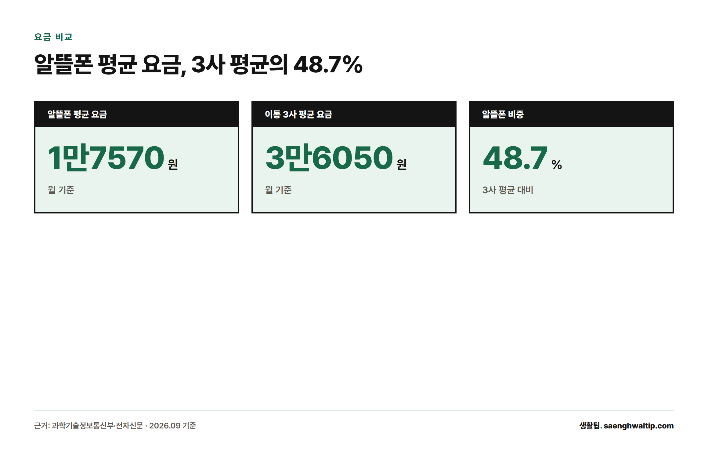 알뜰폰 평균 요금 1만7570원이 이통 3사 평균 3만6050원의 48.7% 수준임을 보여주는 통계 카드