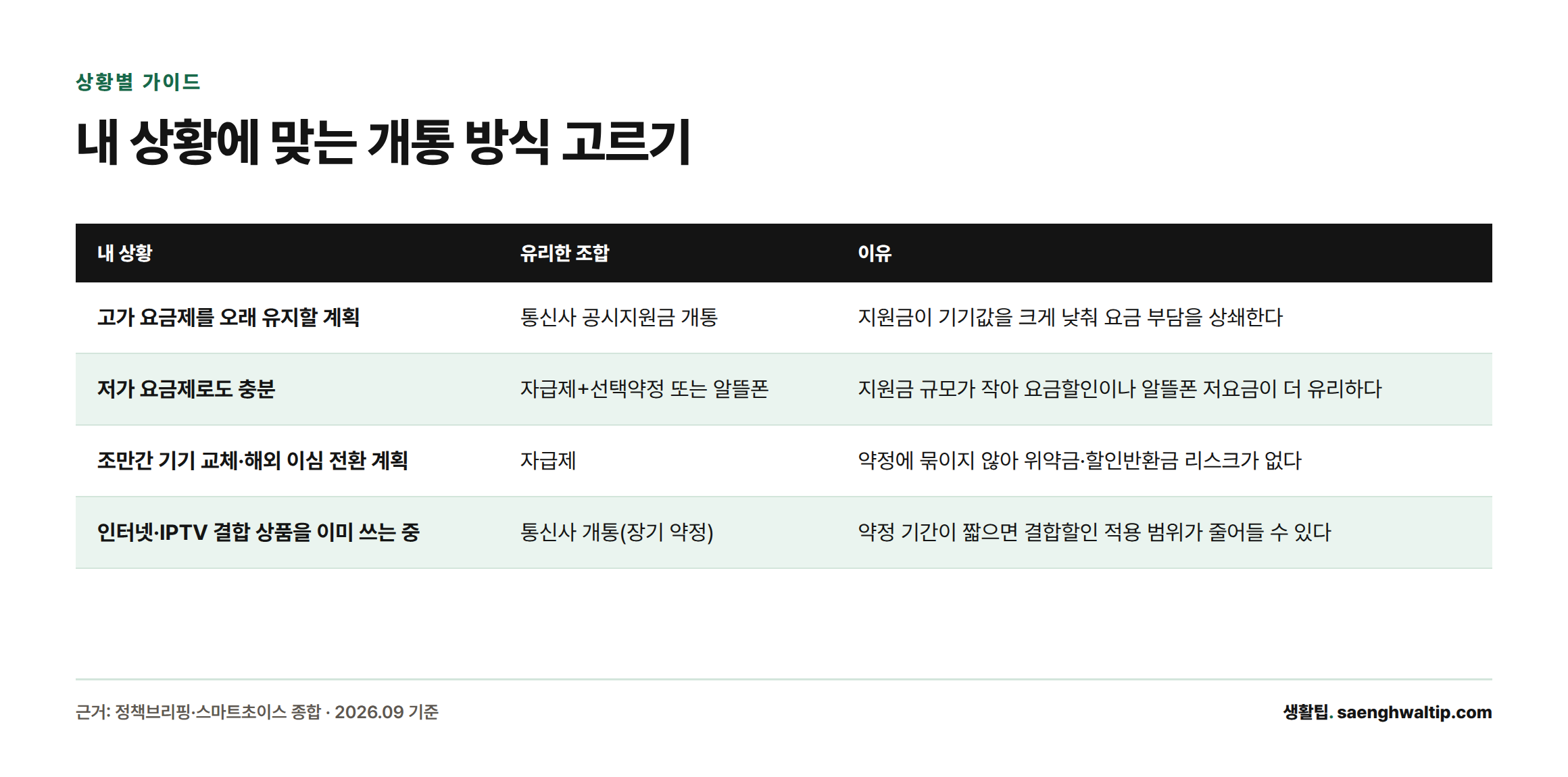 요금제 금액대와 기기 교체 주기에 따라 유리한 개통 방식과 그 이유를 정리한 비교표