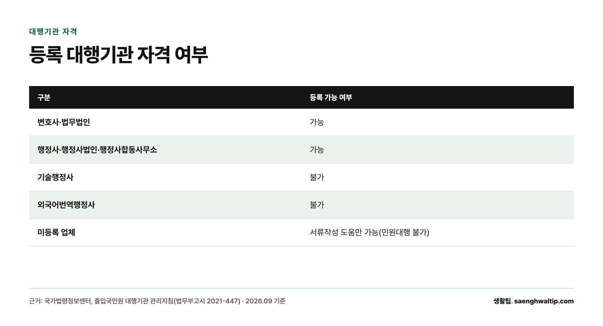변호사·법무법인과 행정사(기술·외국어번역행정사 제외)만 출입국 민원 대행 등록이 가능하고, 미등록 업체는 서류작성 도움만 줄 수 있음을 보여주는 표
