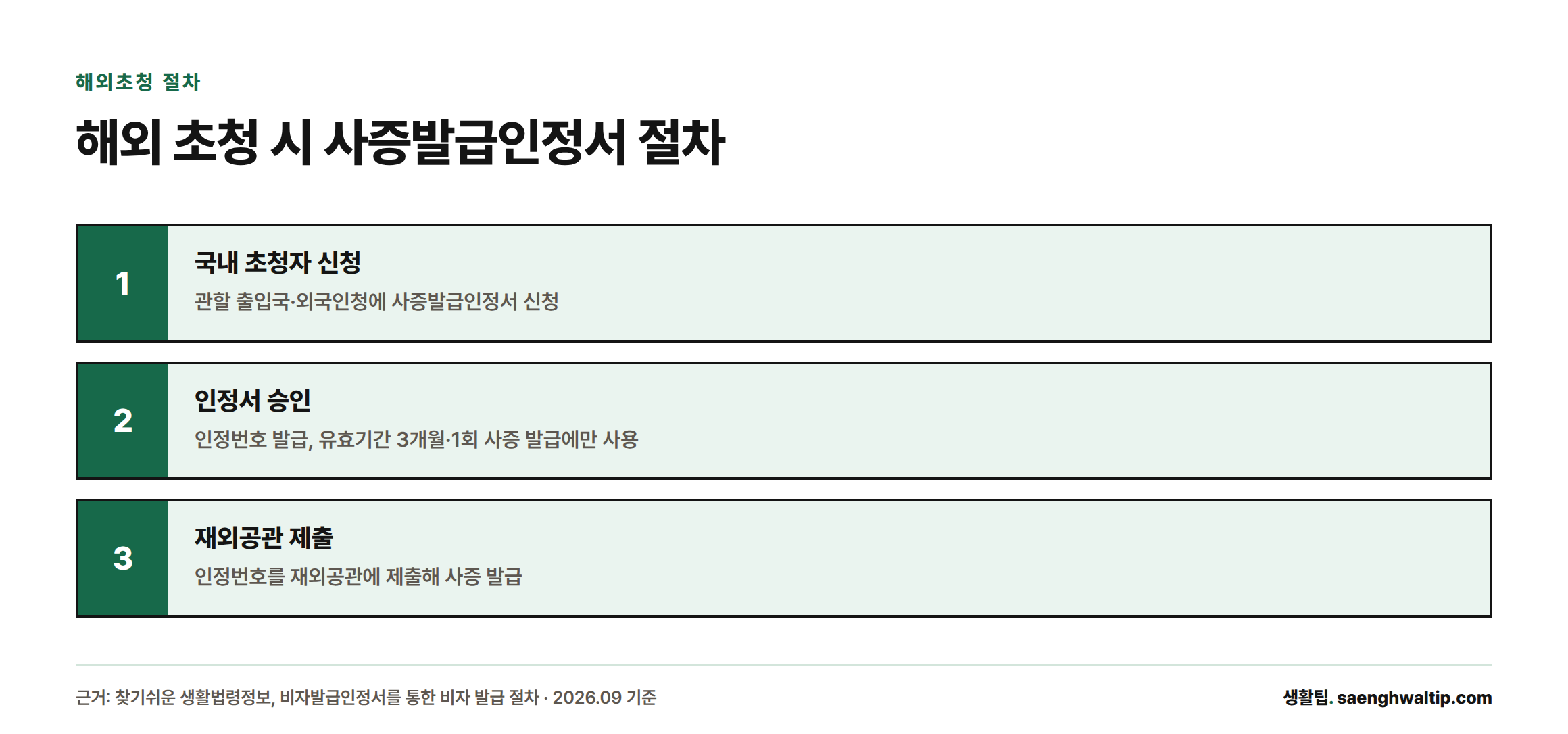 국내 초청자의 사증발급인정서 신청부터 재외공관 사증 발급까지 3단계 절차를 보여주는 이미지
