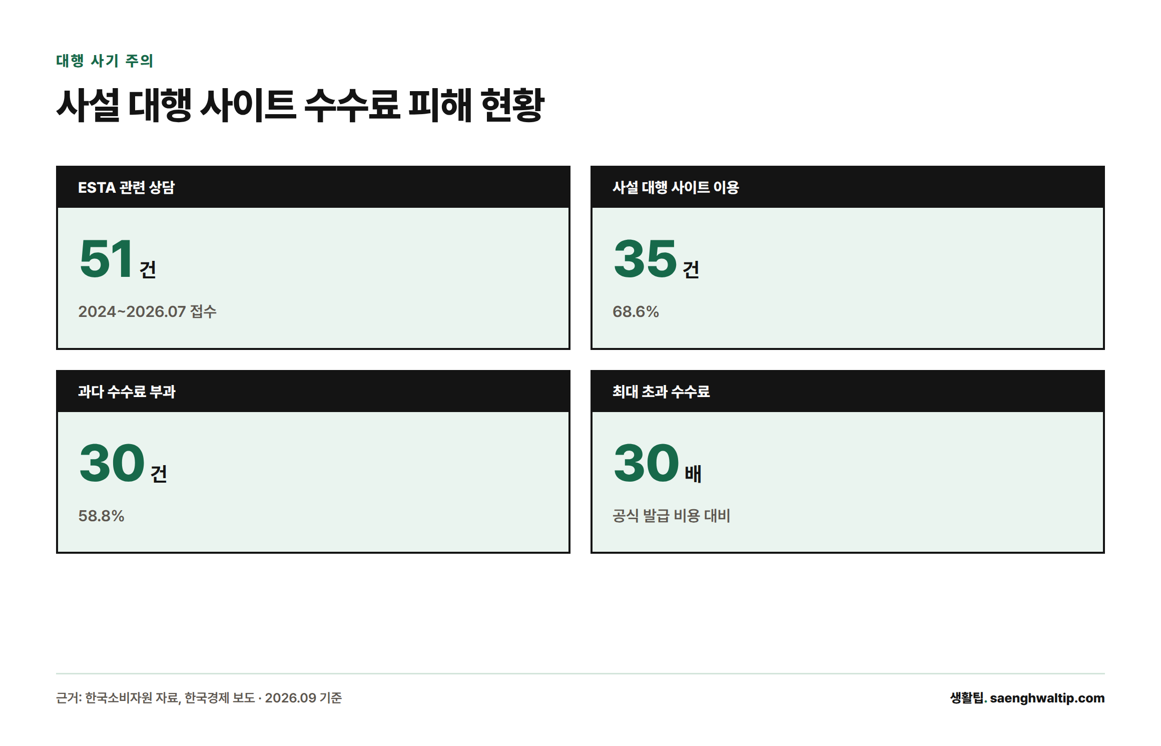 한국소비자원 접수 ESTA 상담 51건 중 35건이 사설대행, 30건이 과다청구였고 최대 30배 수수료를 부과받은 사례가 있었음을 보여주는 통계 카드