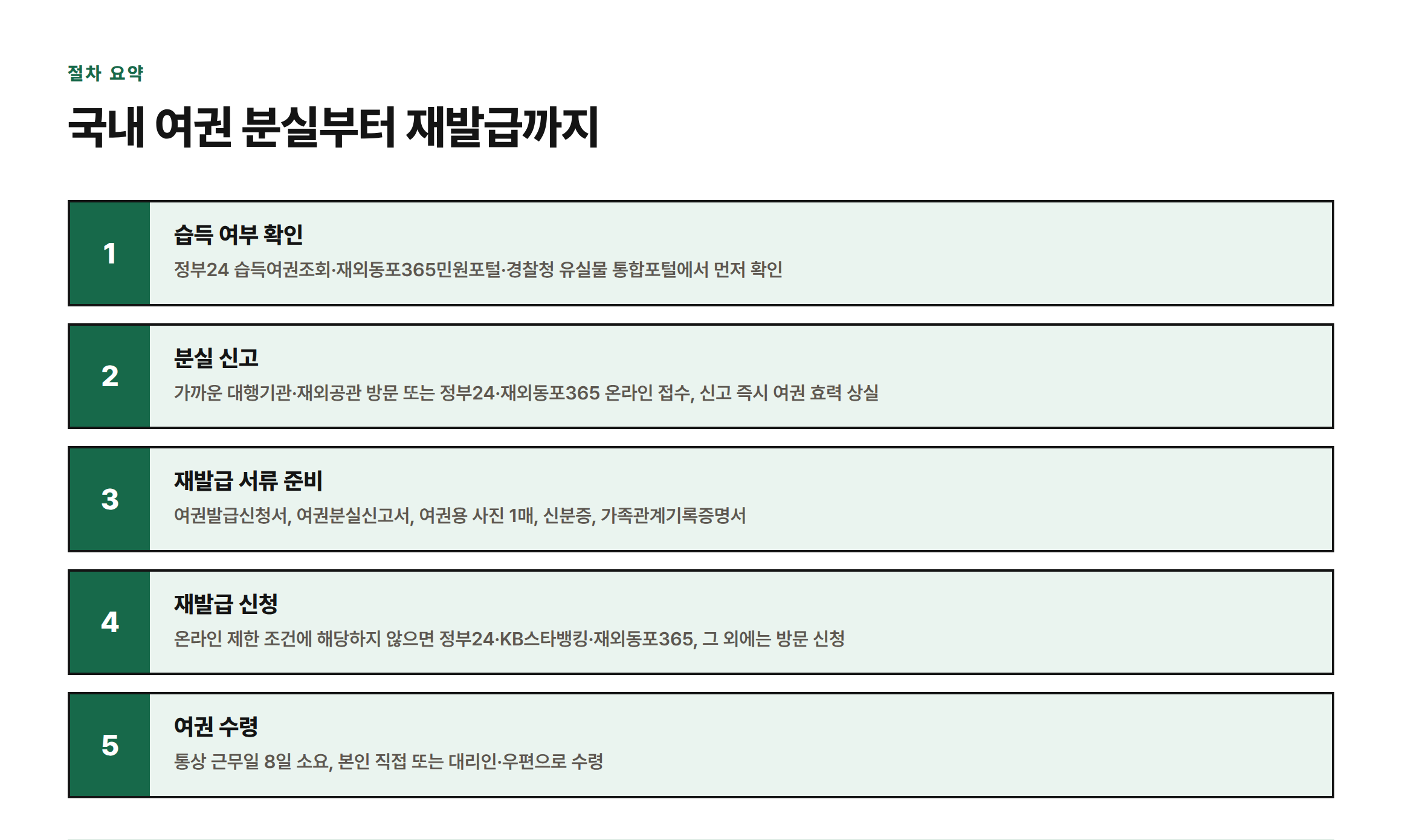 국내 여권 분실 시 습득 여부 확인, 분실 신고, 서류 준비, 재발급 신청, 수령까지 5단계 절차를 보여주는 이미지