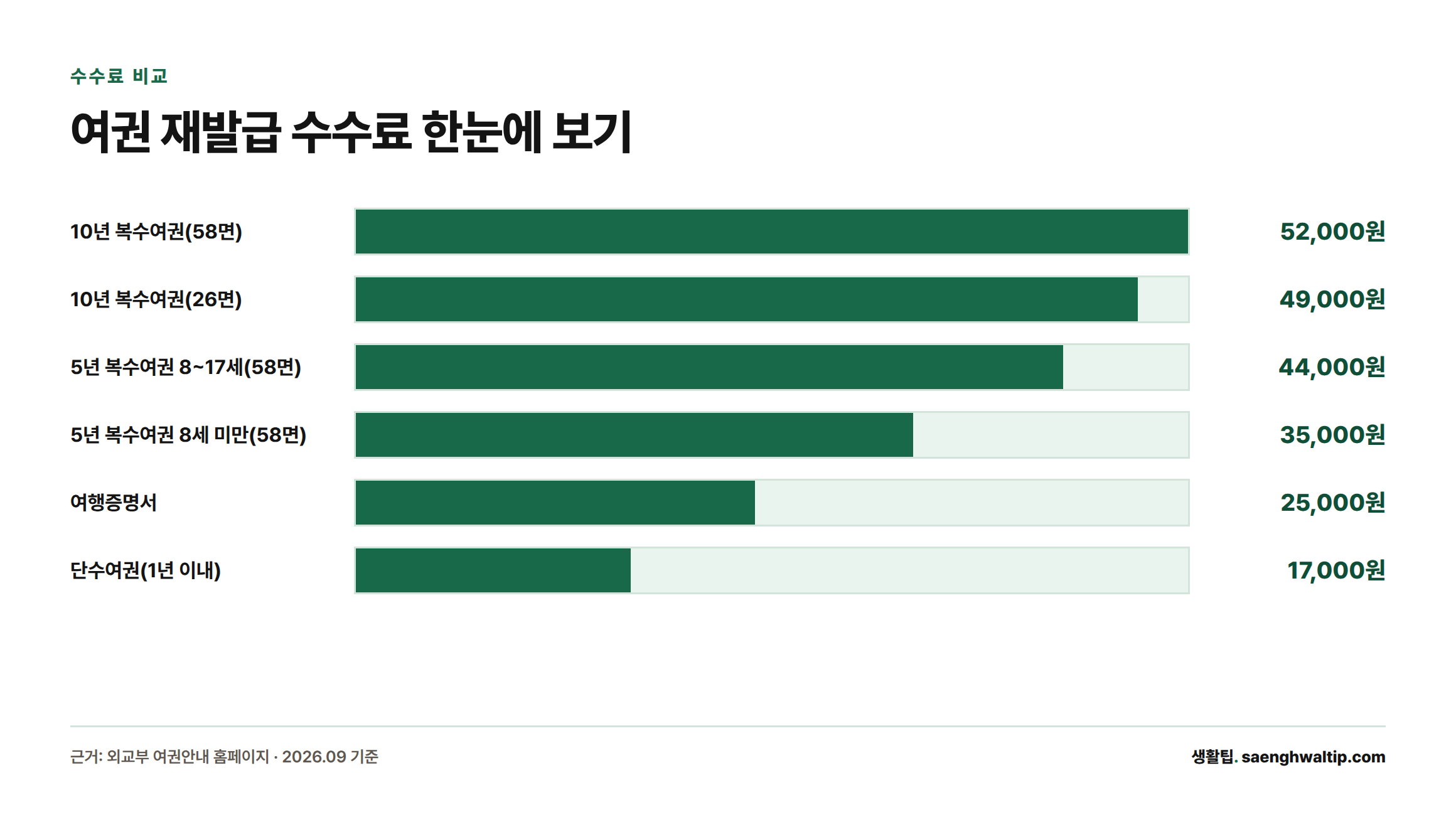 여권 종류별 재발급 수수료를 막대로 비교한 이미지, 10년 복수여권 58면이 52,000원으로 가장 높다