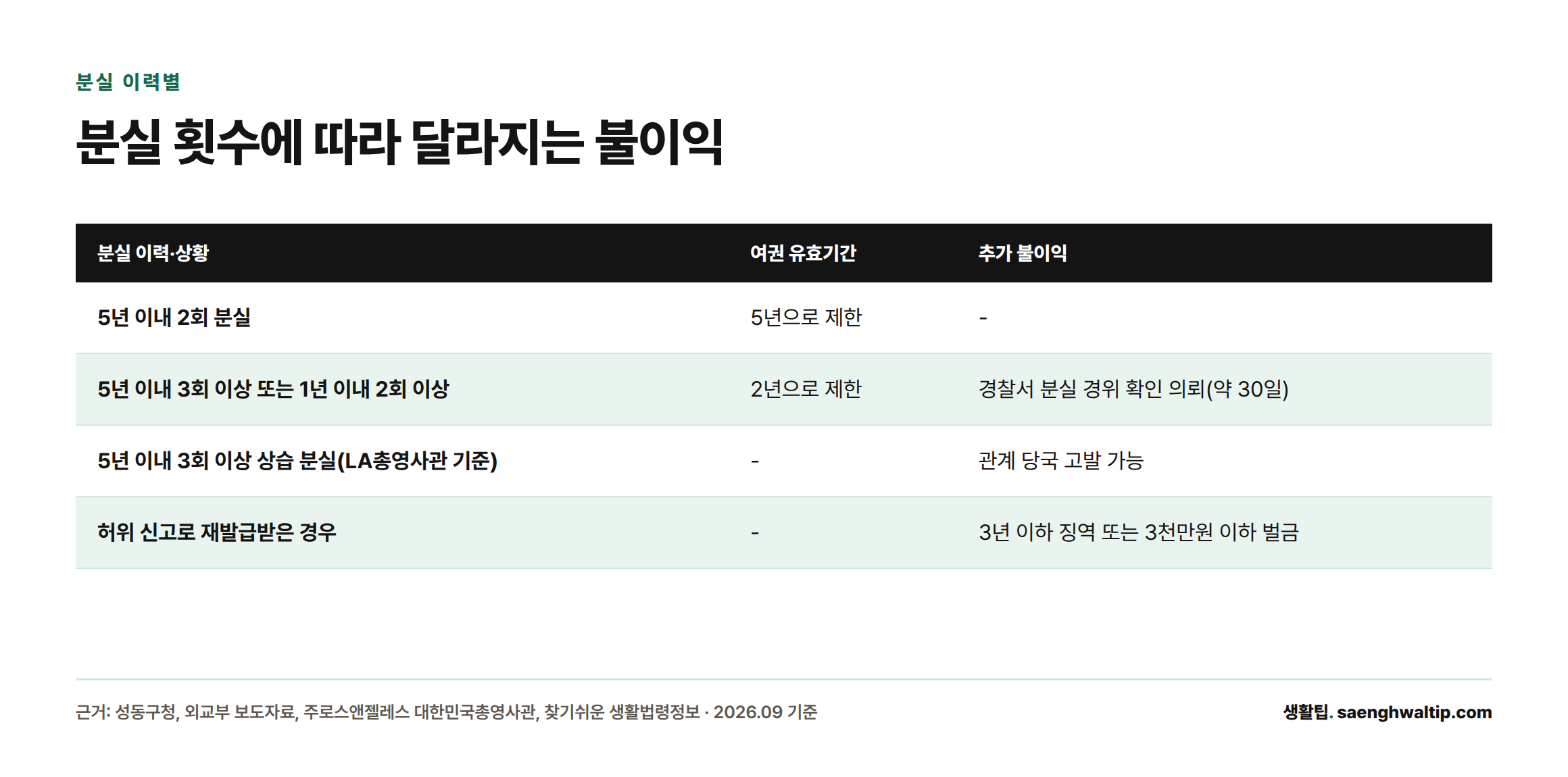 분실 횟수와 상황에 따라 여권 유효기간이 5년 또는 2년으로 줄고, 상습 분실이나 허위 신고는 고발이나 처벌로 이어질 수 있음을 정리한 표