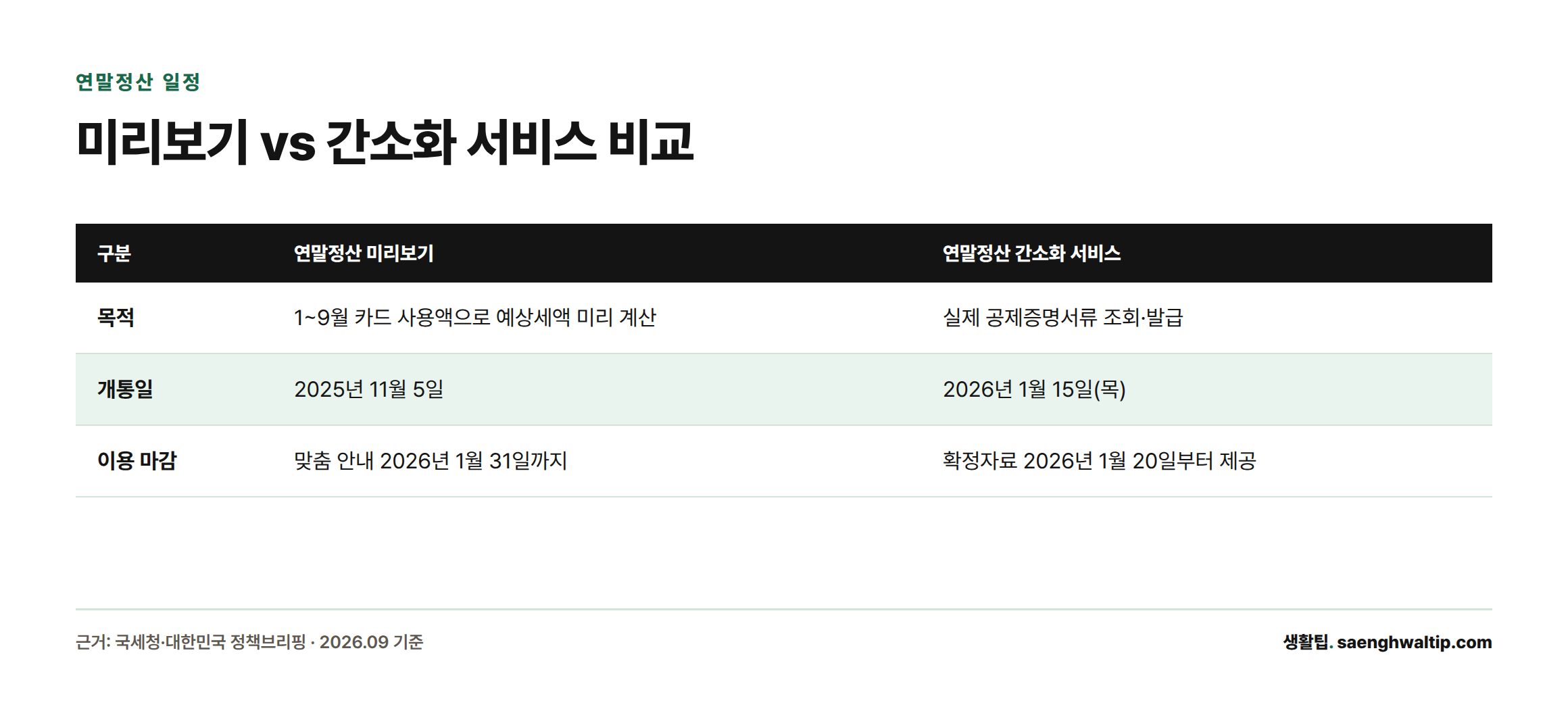 연말정산 미리보기는 2025년 11월 5일 개통해 1월 31일까지 맞춤 안내를 제공하고, 간소화 서비스는 2026년 1월 15일 개통해 1월 20일부터 확정자료를 제공하는 별개 서비스임을 비교한 표.