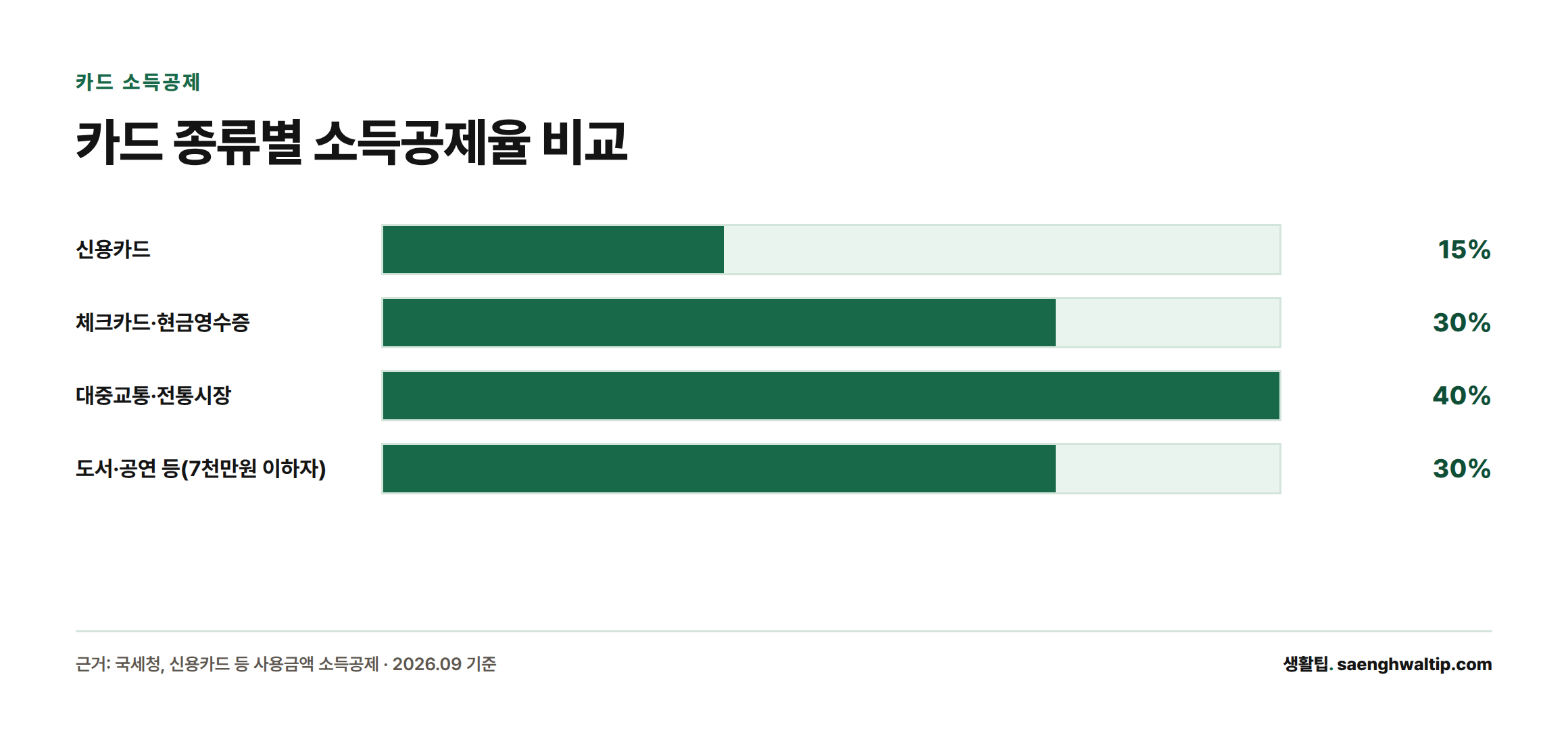 총급여의 25%를 넘는 카드 사용액에 대해 신용카드는 15%, 체크카드·현금영수증은 30%, 대중교통·전통시장은 40%, 도서·공연 등(총급여 7천만원 이하자)은 30%의 소득공제율이 적용됨을 보여주는 막대그래프.