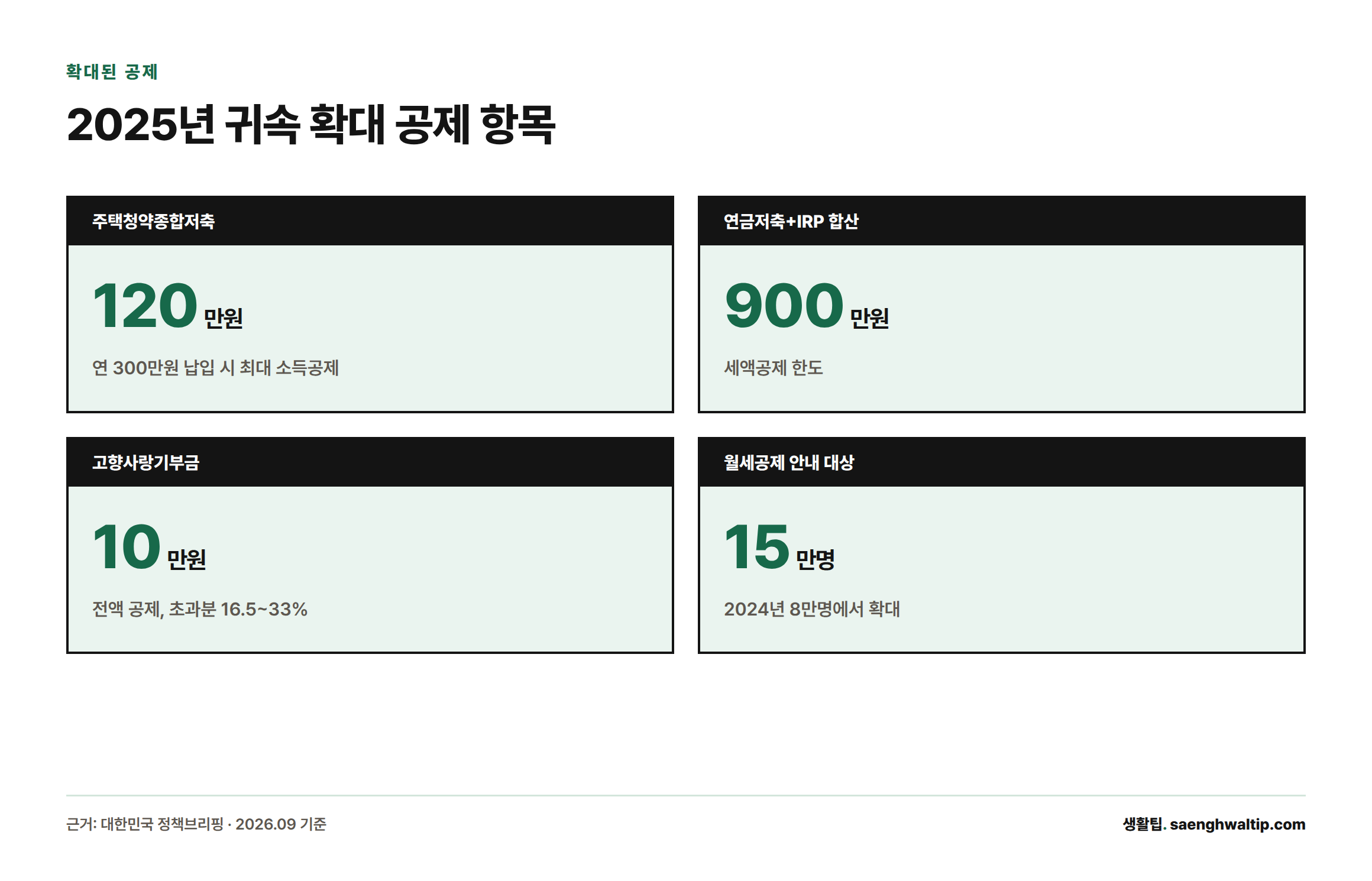 2025년 귀속 연말정산에서 확대된 공제 항목으로 주택청약종합저축 최대 120만원, 연금저축·IRP 합산 최대 900만원, 고향사랑기부금 10만원 전액공제, 월세공제 안내 대상 15만명을 정리한 카드형 인포그래픽.