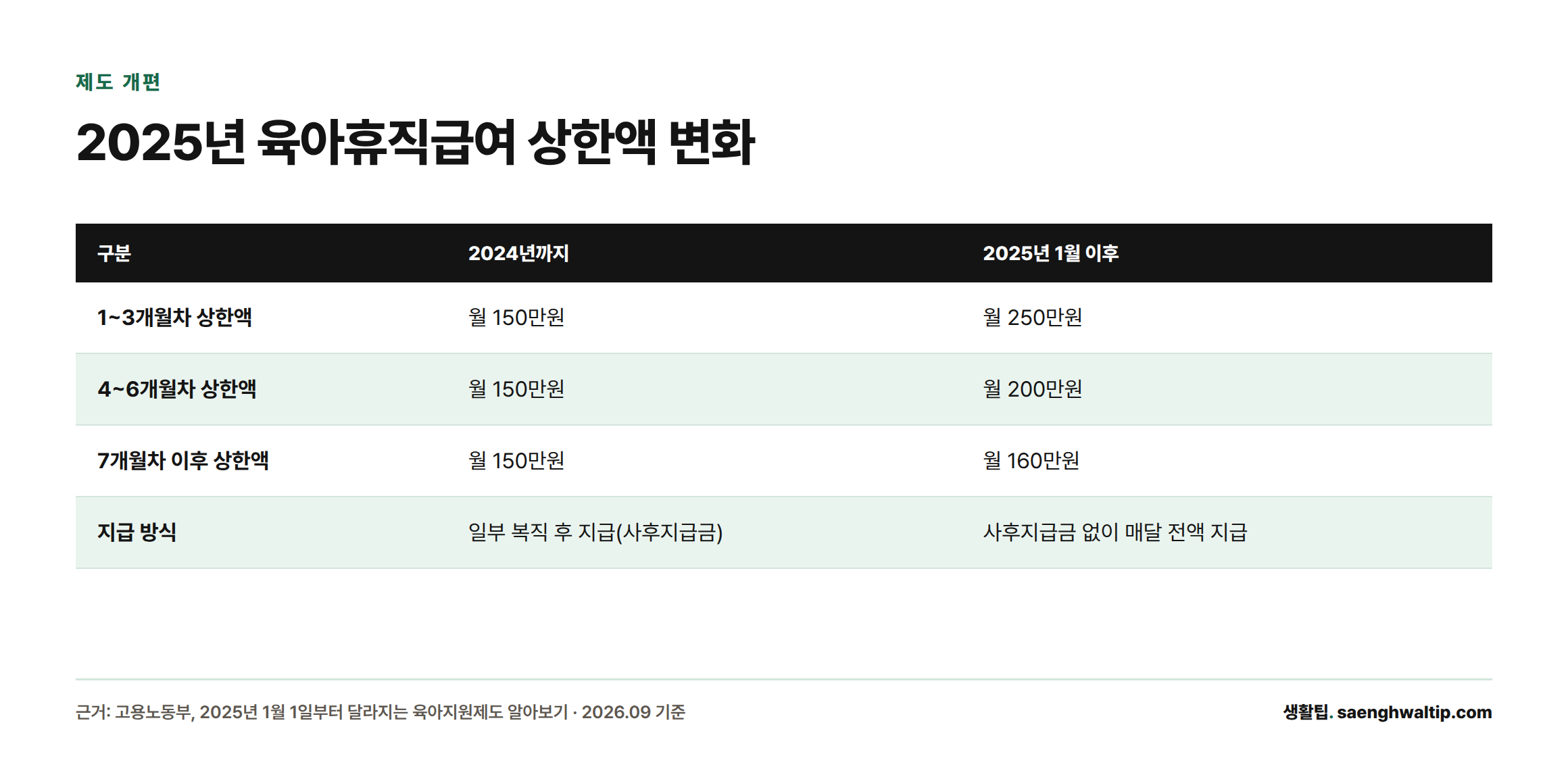 2024년까지는 매달 150만원 상한에 사후지급금 방식이었지만 2025년 1월부터는 1~3개월 250만원, 4~6개월 200만원, 7개월 이후 160만원을 사후지급금 없이 매달 전액 지급한다.