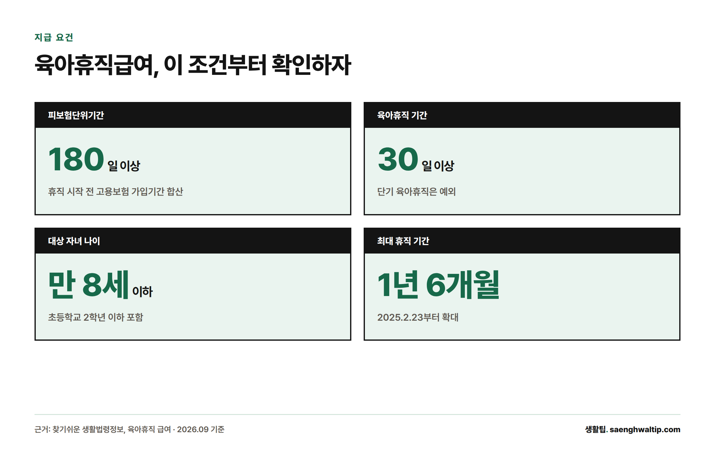 육아휴직급여를 받으려면 피보험단위기간 180일 이상, 육아휴직 30일 이상, 대상 자녀 만 8세 이하, 최대 휴직기간 1년 6개월이라는 조건을 갖춰야 한다.