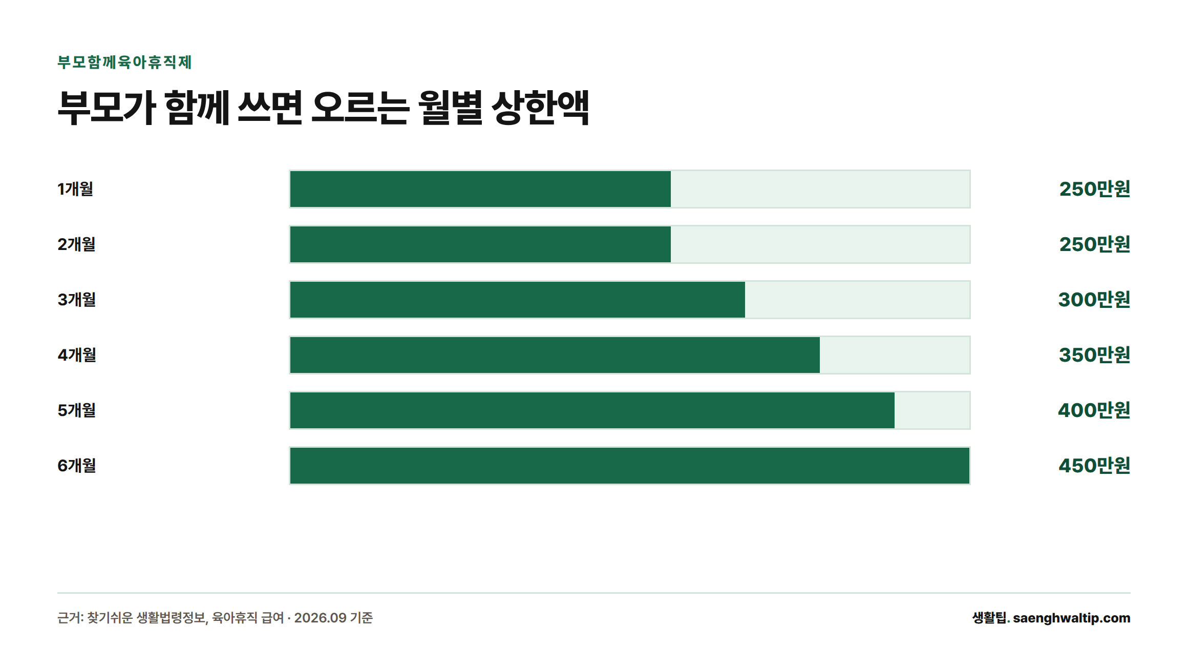 부모함께육아휴직제를 이용하면 1개월 250만원에서 시작해 매달 올라 6개월째에는 450만원까지 상한액이 오른다.